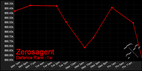 Last 7 Days Graph of Zerosagent