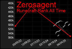 Total Graph of Zerosagent