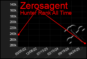 Total Graph of Zerosagent