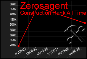 Total Graph of Zerosagent