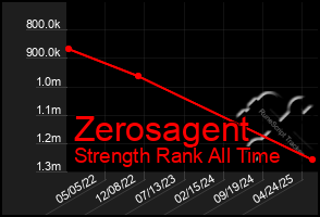 Total Graph of Zerosagent
