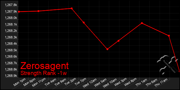 Last 7 Days Graph of Zerosagent