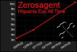 Total Graph of Zerosagent