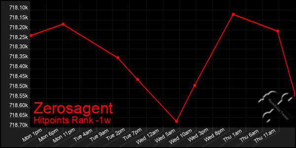 Last 7 Days Graph of Zerosagent