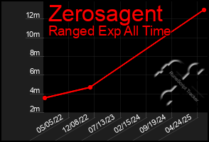 Total Graph of Zerosagent