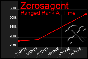 Total Graph of Zerosagent