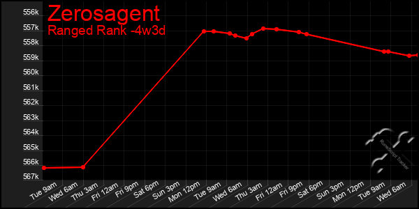 Last 31 Days Graph of Zerosagent