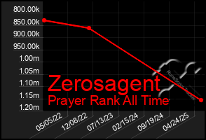 Total Graph of Zerosagent
