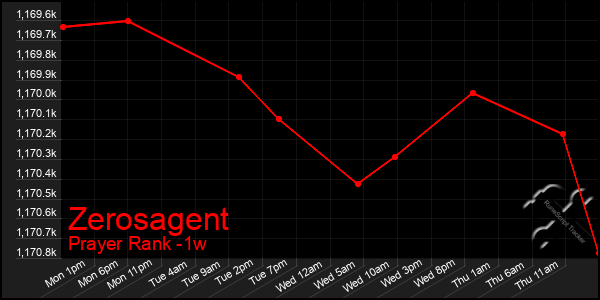 Last 7 Days Graph of Zerosagent