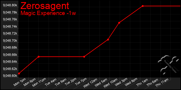 Last 7 Days Graph of Zerosagent