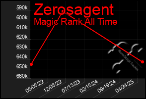 Total Graph of Zerosagent