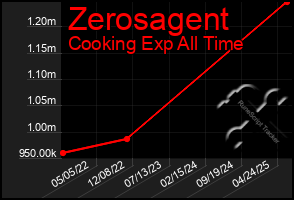 Total Graph of Zerosagent