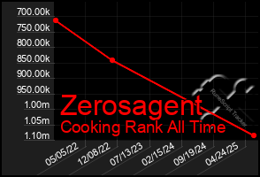 Total Graph of Zerosagent