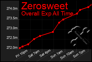 Total Graph of Zerosweet