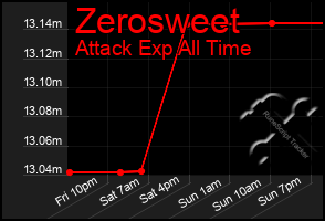 Total Graph of Zerosweet