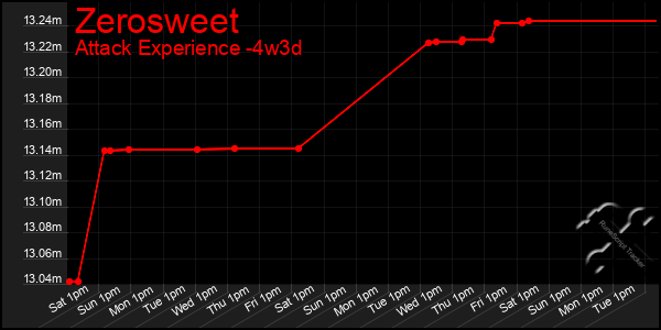 Last 31 Days Graph of Zerosweet