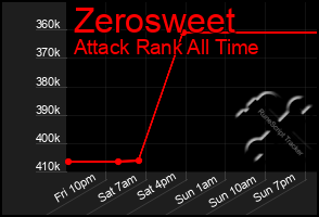 Total Graph of Zerosweet