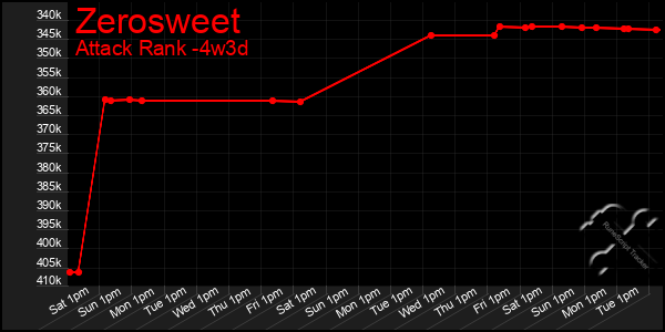 Last 31 Days Graph of Zerosweet
