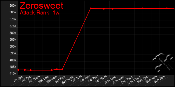 Last 7 Days Graph of Zerosweet