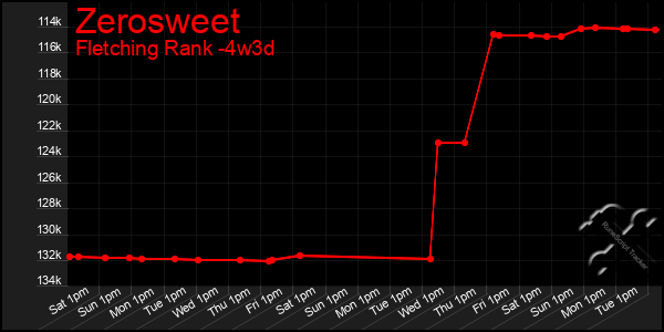 Last 31 Days Graph of Zerosweet