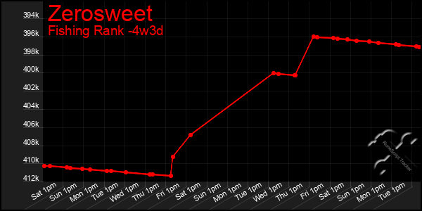 Last 31 Days Graph of Zerosweet
