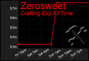 Total Graph of Zerosweet