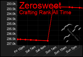 Total Graph of Zerosweet