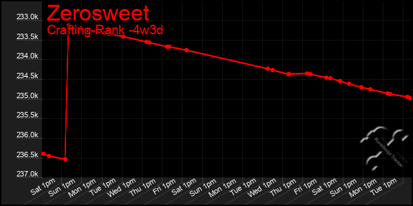 Last 31 Days Graph of Zerosweet