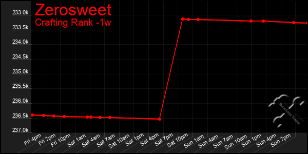Last 7 Days Graph of Zerosweet