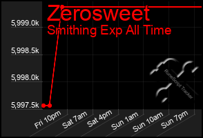 Total Graph of Zerosweet