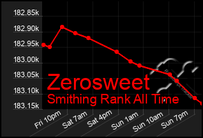 Total Graph of Zerosweet