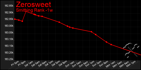 Last 7 Days Graph of Zerosweet
