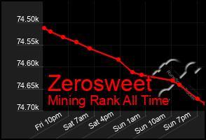 Total Graph of Zerosweet