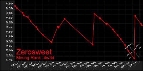 Last 31 Days Graph of Zerosweet