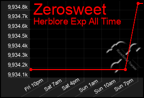 Total Graph of Zerosweet