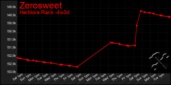 Last 31 Days Graph of Zerosweet
