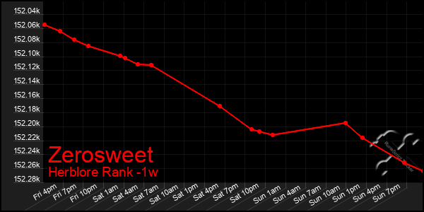 Last 7 Days Graph of Zerosweet