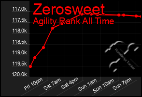 Total Graph of Zerosweet