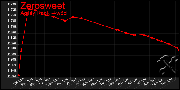 Last 31 Days Graph of Zerosweet