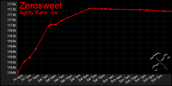 Last 7 Days Graph of Zerosweet
