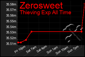 Total Graph of Zerosweet