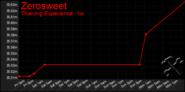Last 7 Days Graph of Zerosweet
