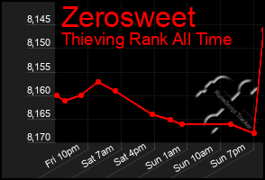 Total Graph of Zerosweet