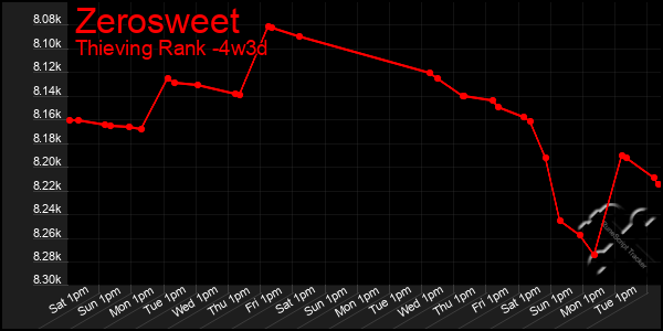 Last 31 Days Graph of Zerosweet