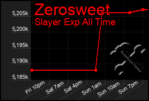 Total Graph of Zerosweet