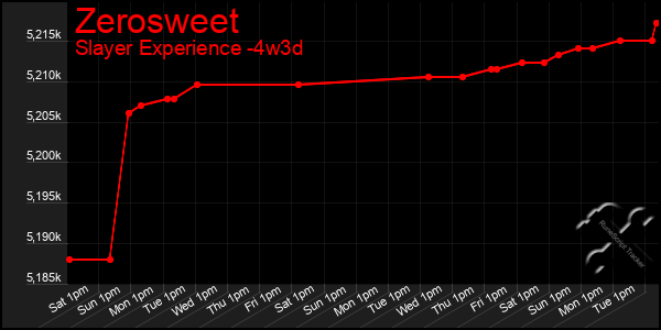 Last 31 Days Graph of Zerosweet