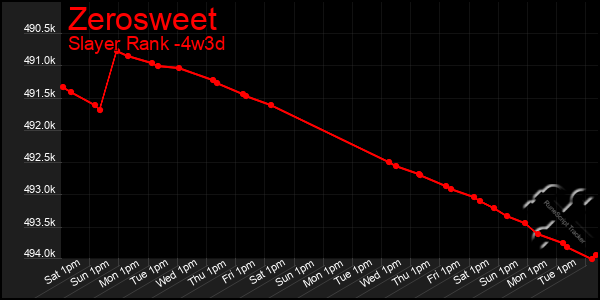 Last 31 Days Graph of Zerosweet