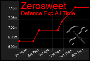Total Graph of Zerosweet