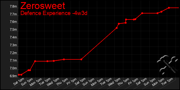 Last 31 Days Graph of Zerosweet