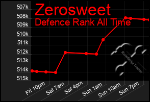 Total Graph of Zerosweet